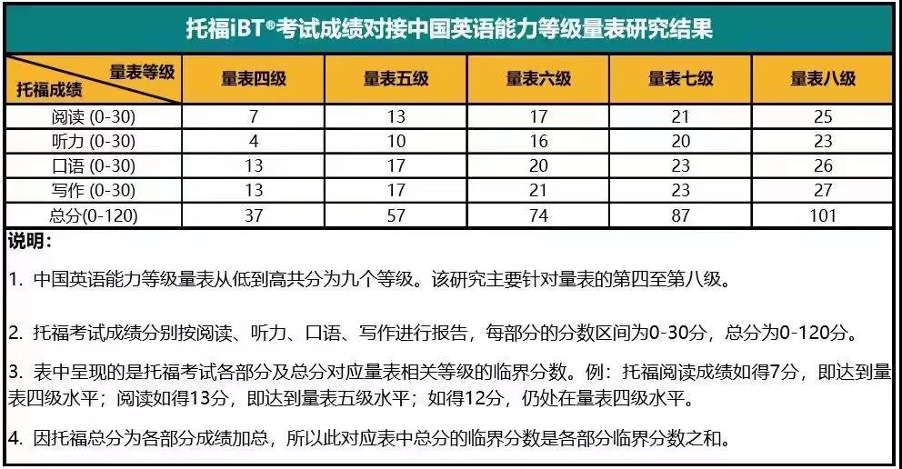 托福iBT考試成績成功對接中國英語能力等級量表