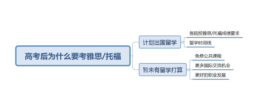 高考后為什么要考雅思